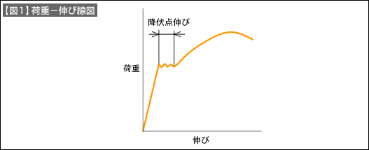 【図1】荷重-伸び線図
