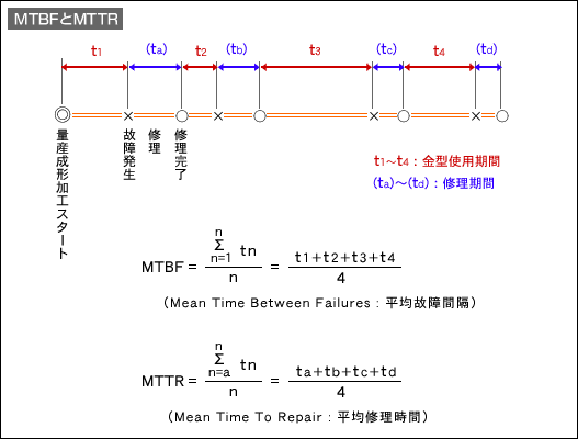 MTBFとMTTR 図