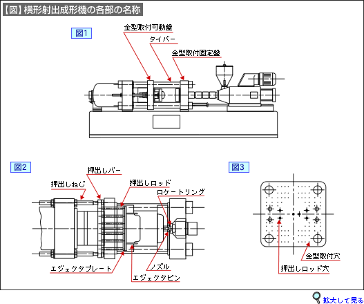 【図】横形射出成形機の各部の名称