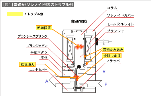 【図1】電磁弁(ソノレイド型)のトラブル例