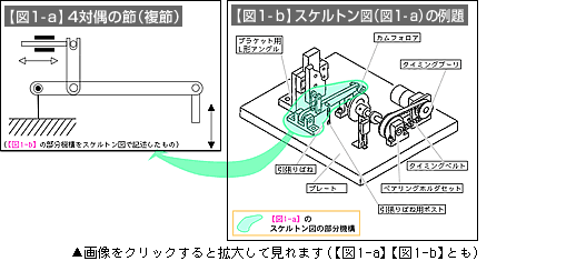 【図1-a】4対偶の節(複節)【図1-b】スケルトン図(図1-a)例題