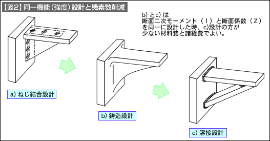 【図2】同一機能(強度)設計と機素数削減