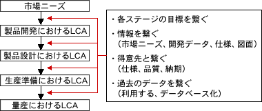 図（新製品の開発～量産化におけるLCAの要点）