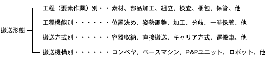 図(搬送形態)