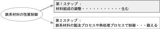 図(鉄系材料の性質制御)
