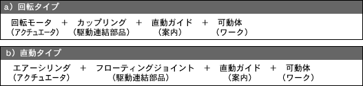 直動機構(代表の2方式)