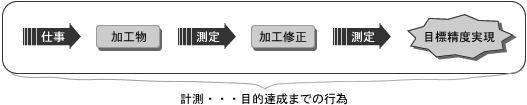 図(計測…目的達成までの行為)