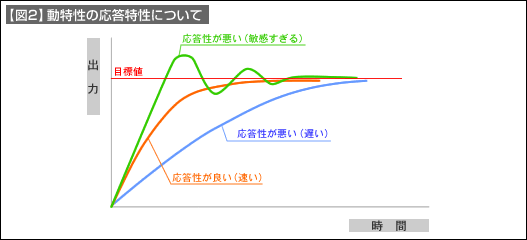 【図2】動特性の応答特性について