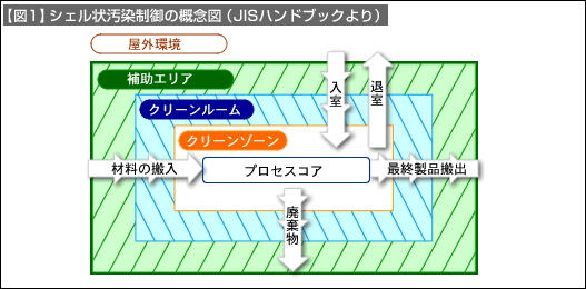 【図1】シェル状汚染制御の概念図(JISハンドブックより)