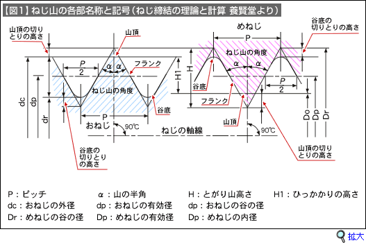 【図1】ねじ山の各部名称と記号(ねじ締結の理論と計算 養賢堂より)