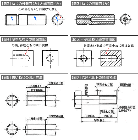 【図2】ねじの外観図(左)と端面図(右)【図3】ねじの断面図(左)【図4】隠れたねじの製図表記【図5】不完全ねじ部の省略図【図6】古いねじの図示方法【図7】六角ボルトの各部名称