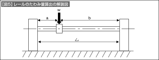 【図5】レールのたわみ量算出の開設図