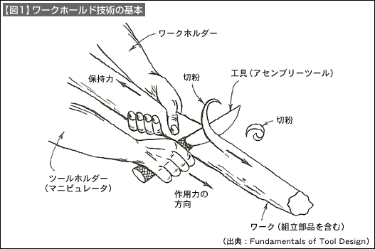 '【図1】ワークホールド技術の基本 【図1】ワークホールド技術の基本