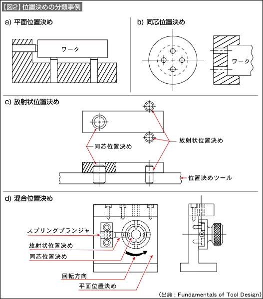 '【図2】位置決めの分類事例 【図2】位置決めの分類事例