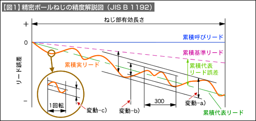 【図1】精密ボールねじの精度解説図(JIS B 1192)