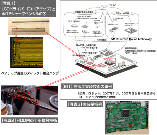 【図1】高密度実装技術の事例、【写真1】LCDドライバーIC(ベアチップ)とΦ0.5シャープペンシルの芯、【写真2】HDD内の半田接合技術、【写真3】実装基板例 【図1】高密度実装技術の事例、【写真1】LCDドライバーIC(ベアチップ)とΦ0.5シャープペンシルの芯、【写真2】HDD内の半田接合技術、【写真3】実装基板例