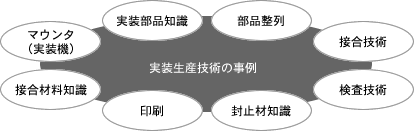 ■実装生産技術の事例 マウンタ(実装機) 実装部品知識 部品整列 接合技術 接合材料知識 印刷 封止材知識 検査技術 ■実装生産技術の事例 マウンタ(実装機) 実装部品知識 部品整列 接合技術 接合材料知識 印刷 封止材知識 検査技術