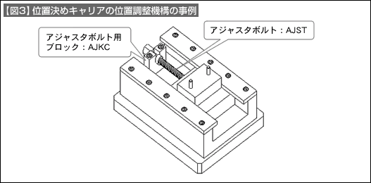 【図3】位置決めキャリアの位置調整機構の事例 【図3】位置決めキャリアの位置調整機構の事例