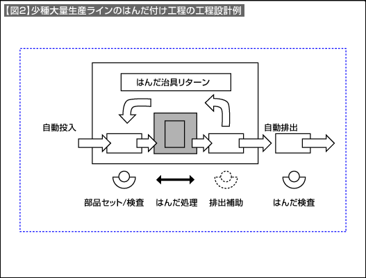 【図2】少種大量生産ラインのはんだ付け工程の工程設計例 【図2】少種大量生産ラインのはんだ付け工程の工程設計例