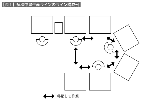 【図1】多種中量生産ラインのライン構成例 【図1】多種中量生産ラインのライン構成例