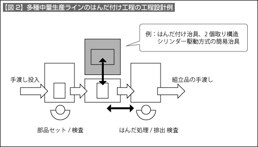 【図2】多種中量生産ラインのはんだ付け工程の工程設計例 【図2】多種中量生産ラインのはんだ付け工程の工程設計例
