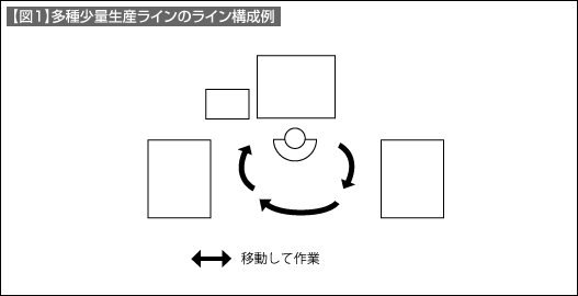 【図1】多種少量生産ラインのライン構成例 【図1】多種少量生産ラインのライン構成例
