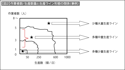 【図2】作業者数/生産数量と生産ライン形態の関係(事例) 【図2】作業者数/生産数量と生産ライン形態の関係(事例)