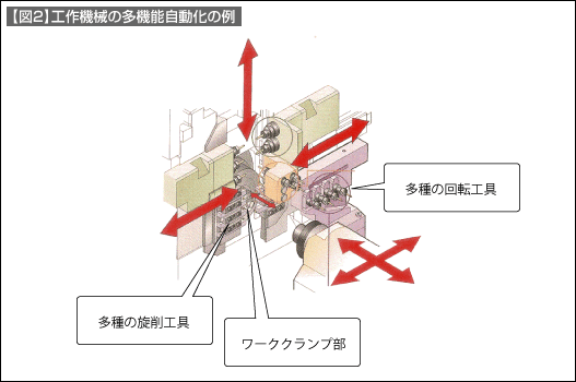 【図2】工作機械の多機能自動化の例 【図2】工作機械の多機能自動化の例