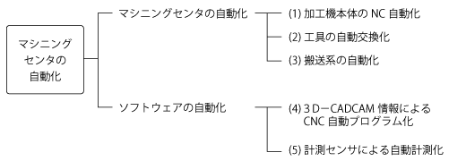 マシニングセンタの自動化 マシニングセンタの自動化