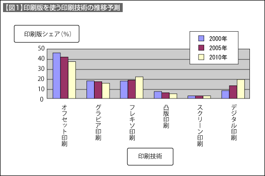 【図1】印刷版を使う印刷技術の推移予測 【図1】印刷版を使う印刷技術の推移予測