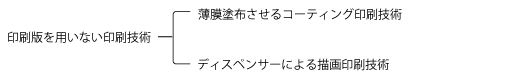 印刷版を用いない印刷技術 印刷版を用いない印刷技術