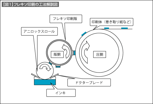 【図1】フレキソ印刷の工法解説図 【図1】フレキソ印刷の工法解説図