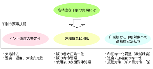 印刷の要素技術