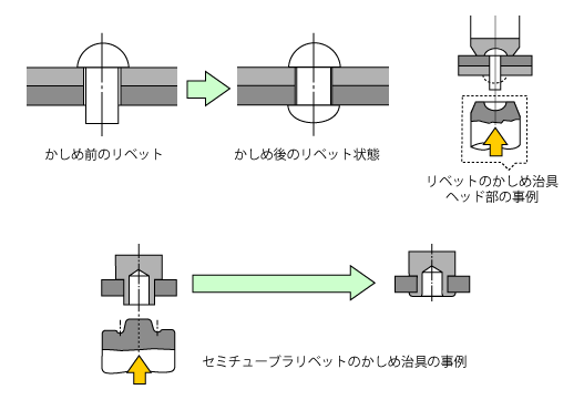 リベット結合 リベット結合