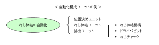 <自動化構成ユニットの例> <自動化構成ユニットの例>