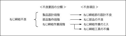 <ねじ締結不良とその要因分類> <ねじ締結不良とその要因分類>