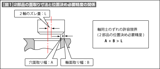 【図1】2部品の面取り寸法と位置決め必要精度の関係 【図1】2部品の面取り寸法と位置決め必要精度の関係