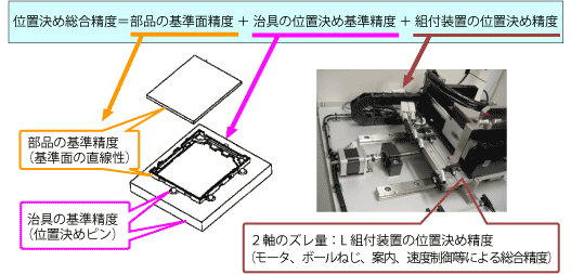 位置決めの総合精度 位置決めの総合精度