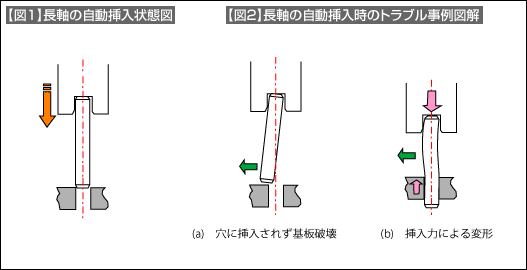 【図1】長軸の自動挿入状態図 【図1】長軸の自動挿入状態図