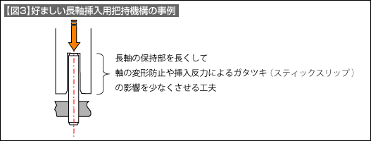 【図3】好ましい長軸挿入用把持機構の事例 【図3】好ましい長軸挿入用把持機構の事例