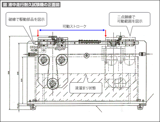 【図1】液中走行耐久試験機の正面図 【図1】液中走行耐久試験機の正面図