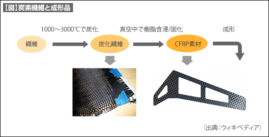 【図】炭素繊維と成形品 【図】炭素繊維と成形品