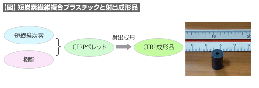 【図】短炭素繊維複合プラスチックと射出成形品 【図】短炭素繊維複合プラスチックと射出成形品