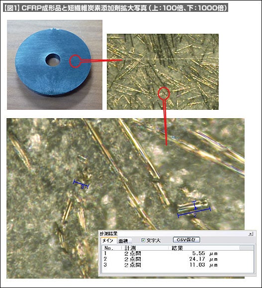 【図1】CFRP成形品と短繊維炭素添加剤拡大写真(上:100倍、下:1000倍) 【図1】CFRP成形品と短繊維炭素添加剤拡大写真(上:100倍、下:1000倍)