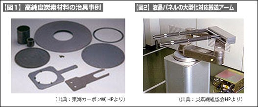 【図1】高純度炭素材料の治具事例【図2】液晶パネルの大型化対応搬送アーム 【図1】高純度炭素材料の治具事例【図2】液晶パネルの大型化対応搬送アーム