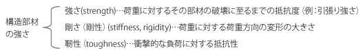 構造部材の強さ 構造部材の強さ