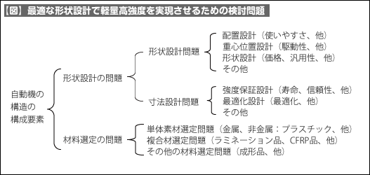 【図】最適な形状設計で軽量高強度を実現させるための検討問題 【図】最適な形状設計で軽量高強度を実現させるための検討問題