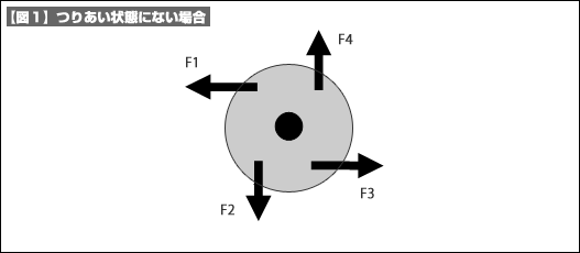 【図1】つりあい状態にない場合 【図1】つりあい状態にない場合
