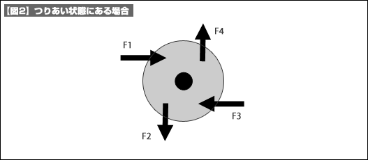 【図2】つりあい状態にある場合 【図2】つりあい状態にある場合