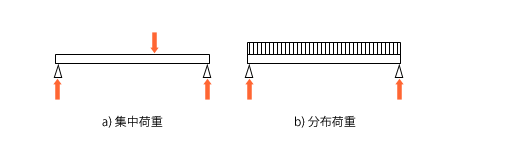a)集中荷重、b)分布荷重 a)集中荷重、b)分布荷重